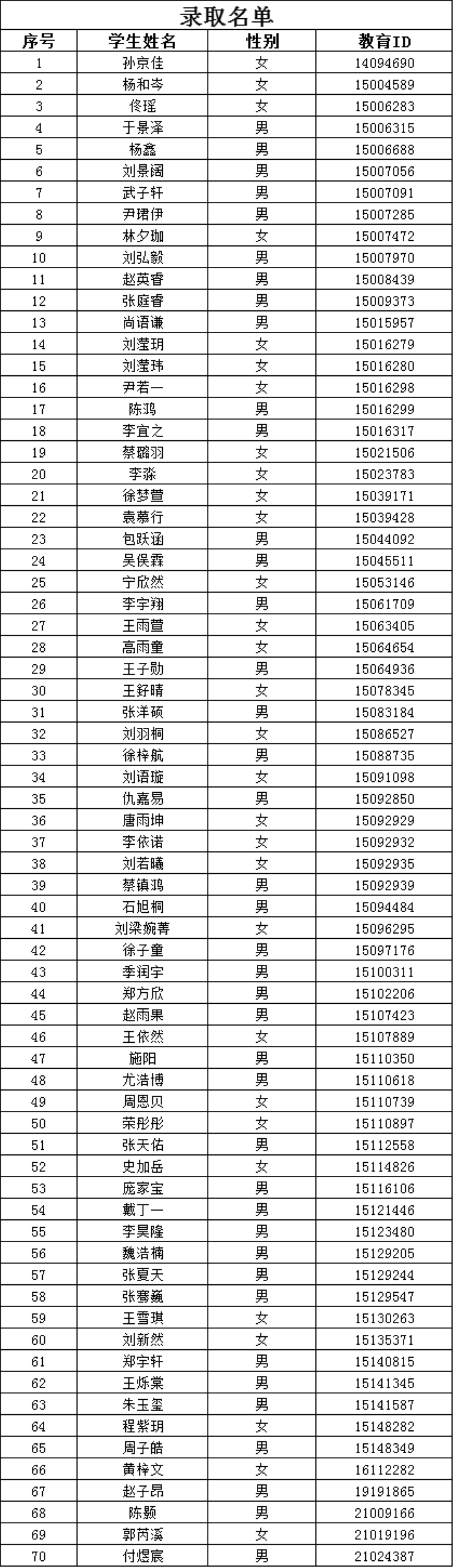 2023年人大附中丰台学校1+3人才培养项目录取名单