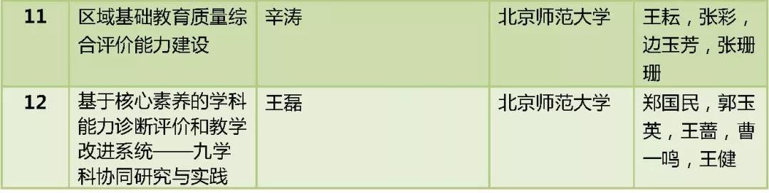 2018年基础教育国家级教学成果奖获奖项目一等奖名单（北京）2