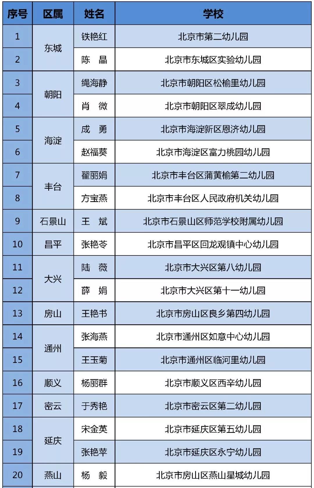 北京市第三批  长（园长）发展工程幼儿园长人选公示名单