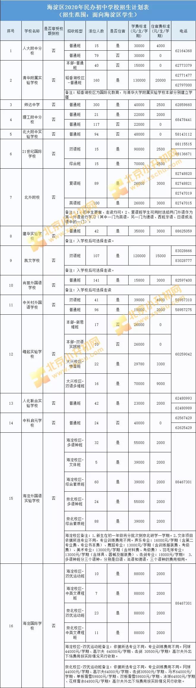 海淀区2020年民办初中学校招生计划表(面向海淀区学生招生)