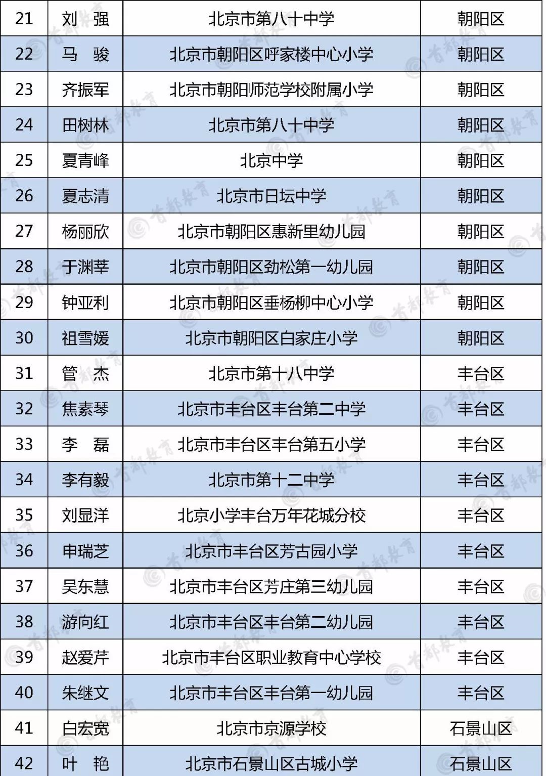 北京市中小学特级校长名单2