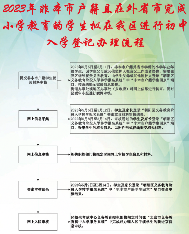 2023年非北京市户籍且在外省市完成小学教育的学生拟在朝阳区进行初中入学登记办理流程