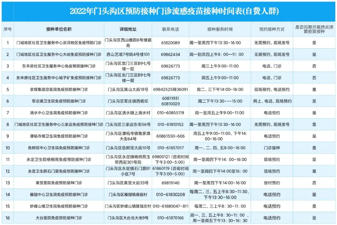 2022年北京市门头沟区自费流感疫苗接种门诊名称、地址、电话、接种时间、预约方式