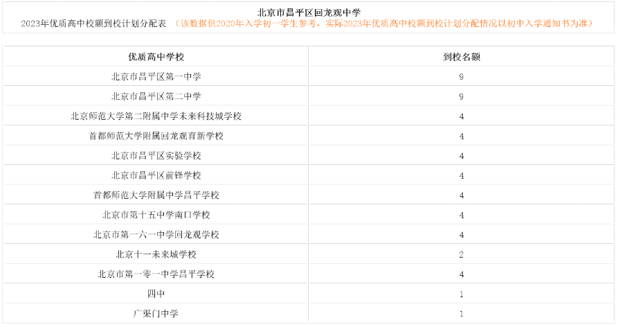 昌平区回龙观中学2023年优质高中校额到校计划分配表