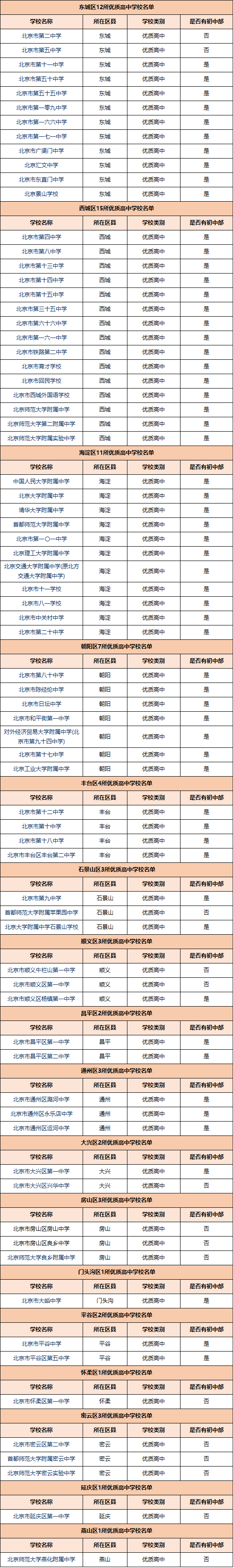 北京17区74所优质高中学校名单