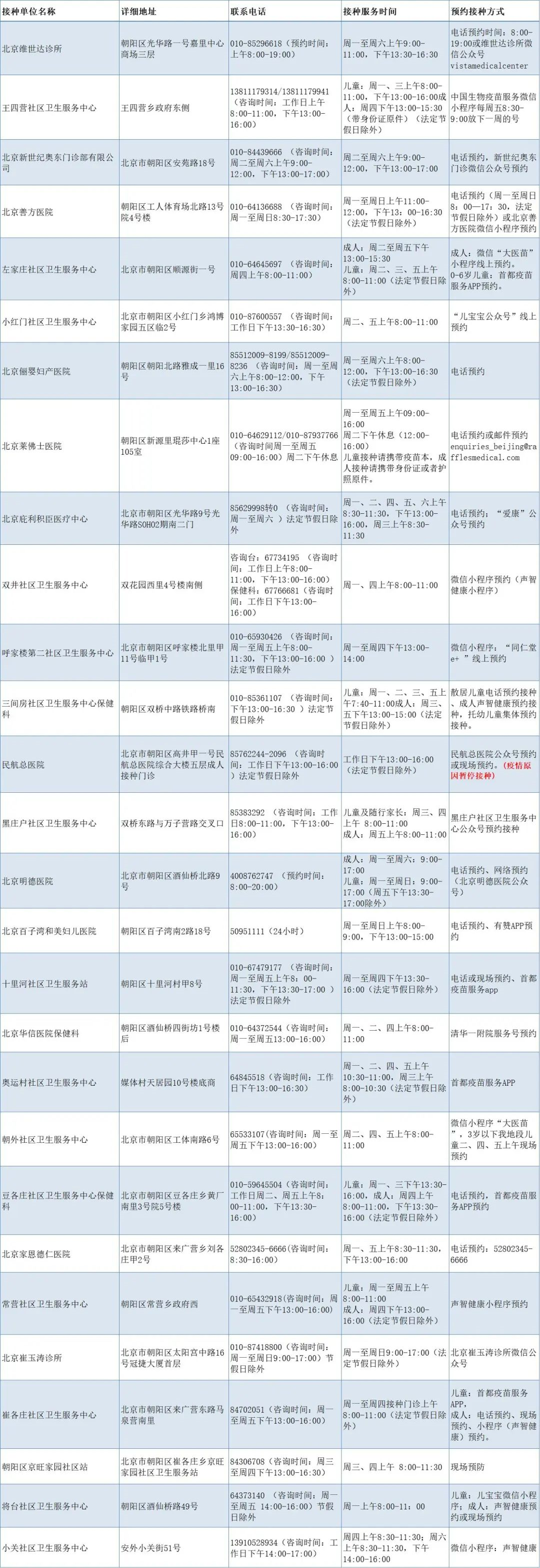 2022年北京市朝阳区自费流感疫苗接种门诊1