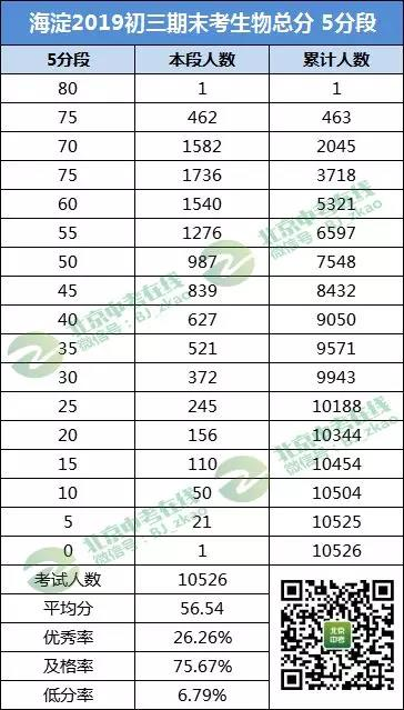 海淀2018-2019学年第一学期初三期末考试生物成绩排名