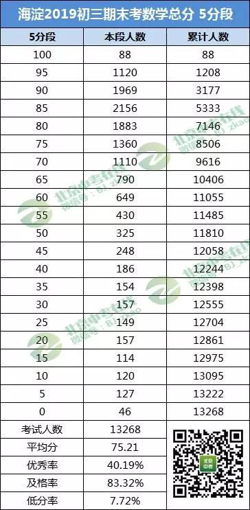 海淀2018-2019学年第一学期初三期末考试数学成绩排名