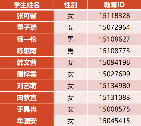 北京市徐悲鸿中学2023年1+3试验项目录取名单3