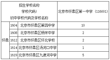 2018年怀柔区一般初中校校额到校分配名额