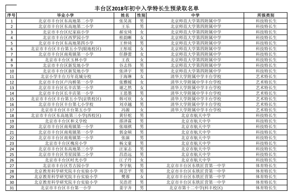 2018年丰台小升初特长生预录名单1