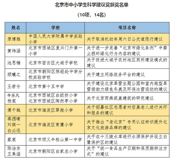 第十届北京市中小学生科学建议奖获奖名单