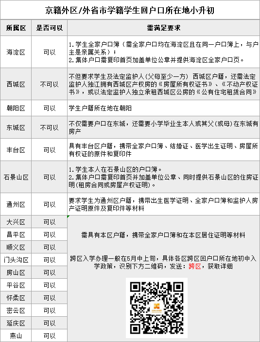 2021北京小升初各区有户口就能直接参加初中入学吗？