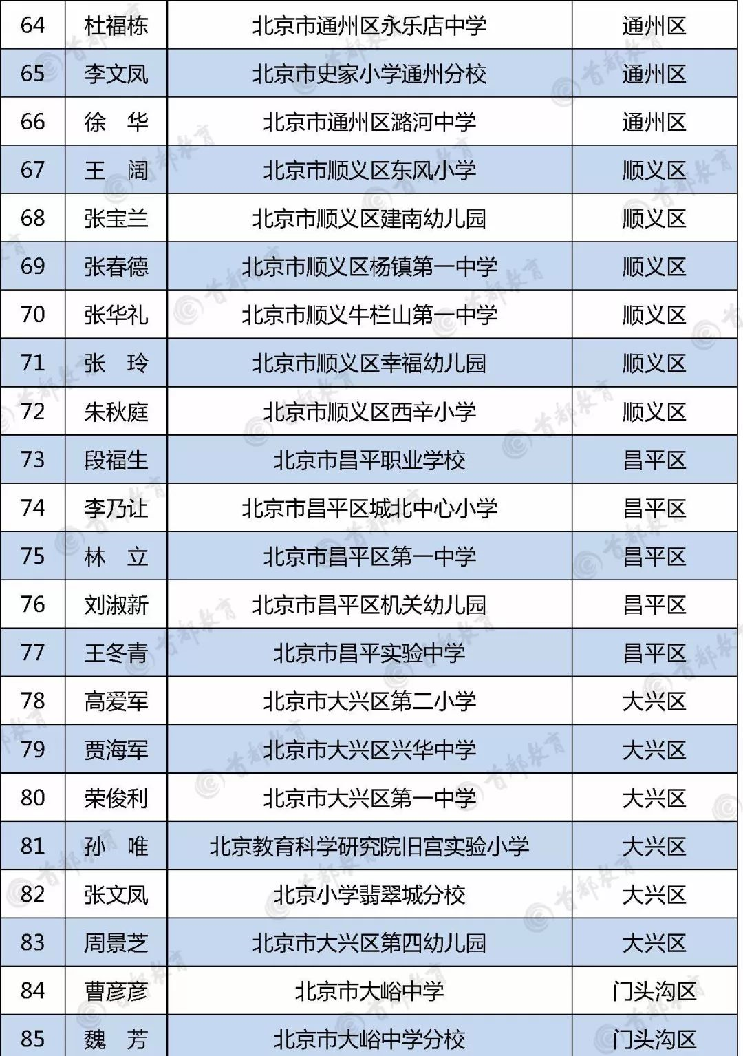 北京市中小学特级校长名单4