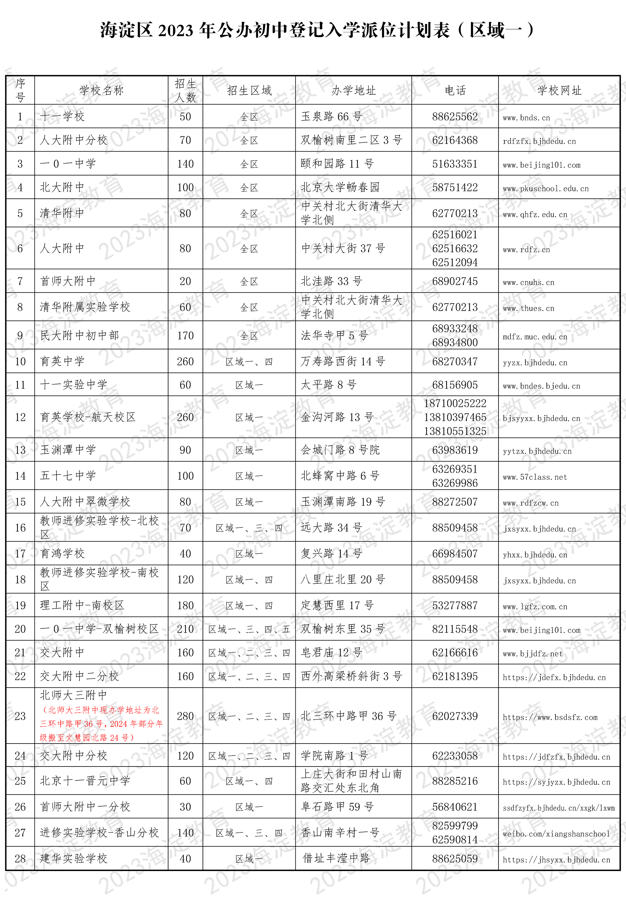 2023海淀公办初中登记入学派位计划表（区域一）