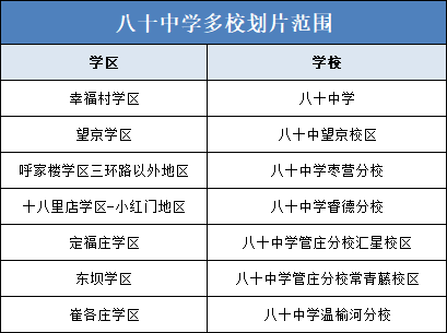 八十中学2019年小升初多校划片范围