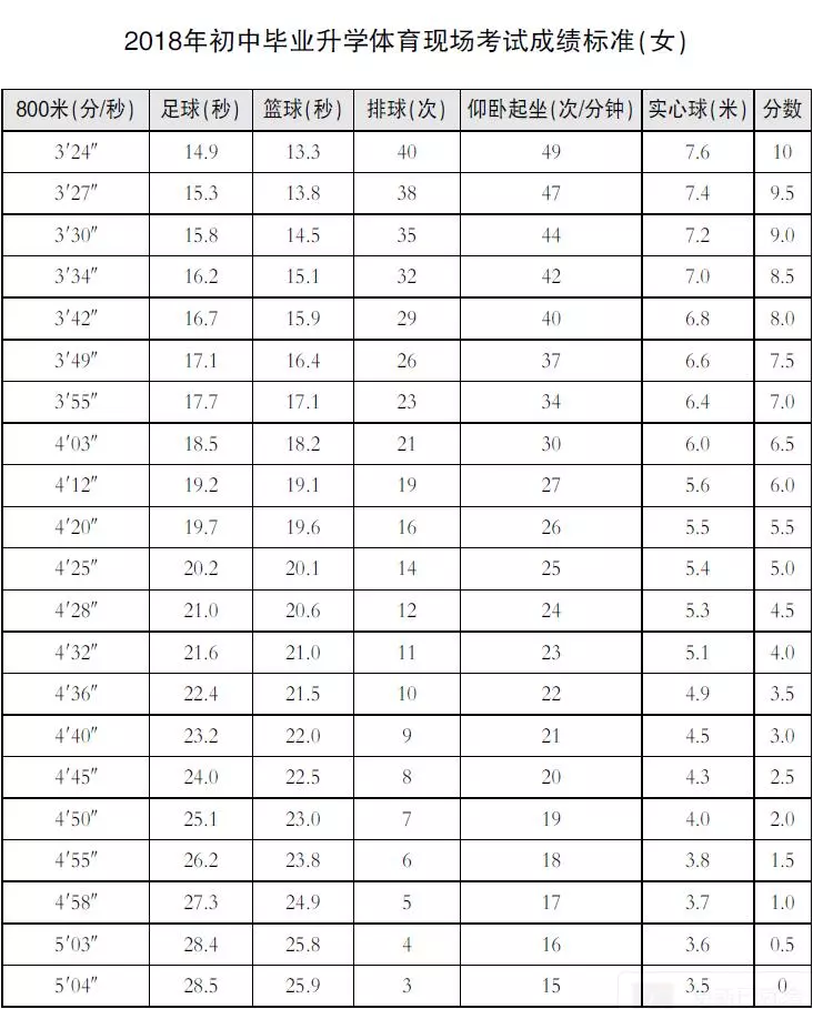 2018年北京中考体育现场考试成绩标准(女)