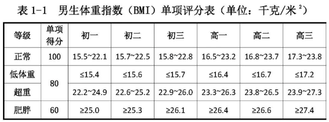 2021年初中、高中男生体重指数（BMI）正常、低体重、超重、肥胖分数