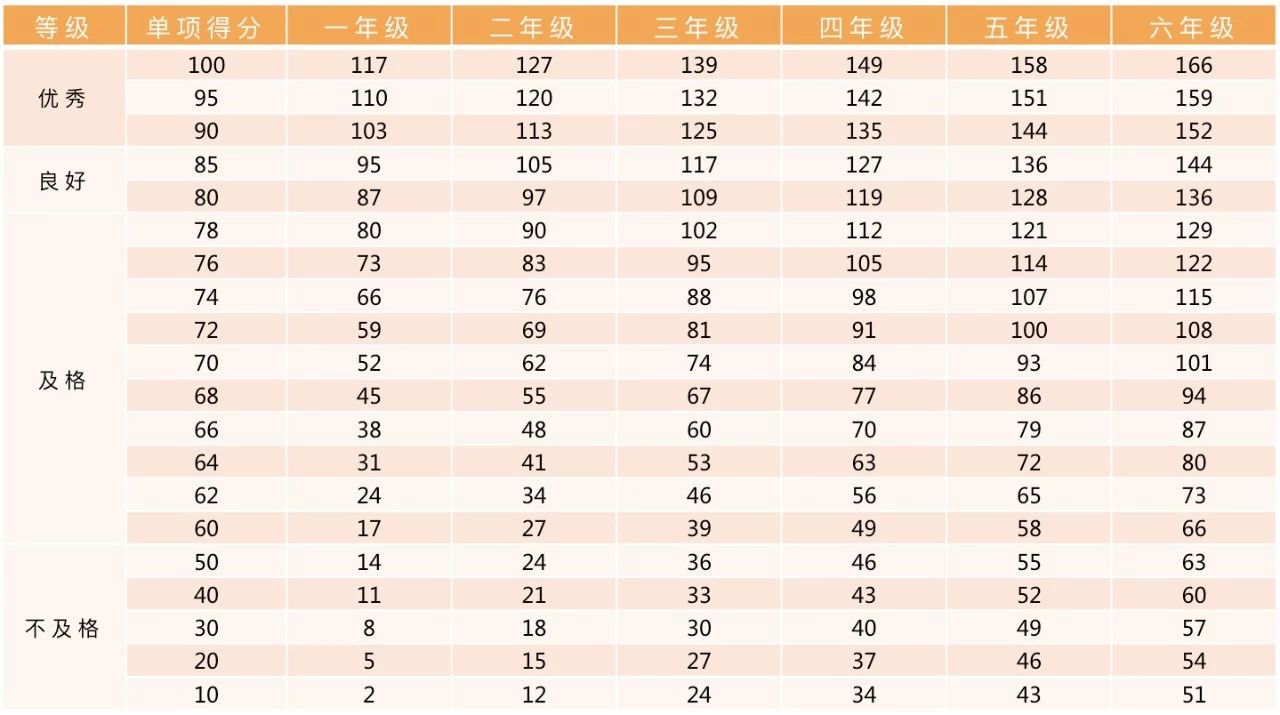 小学生1分钟跳绳评分标准--女生