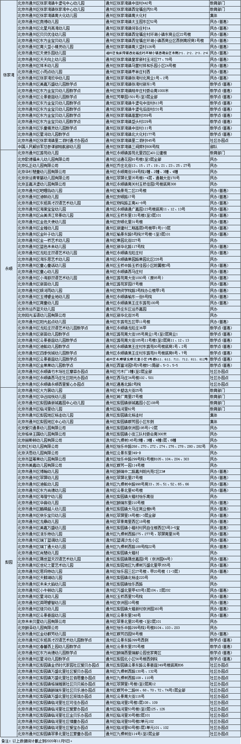 新通州幼儿园情况统计表3