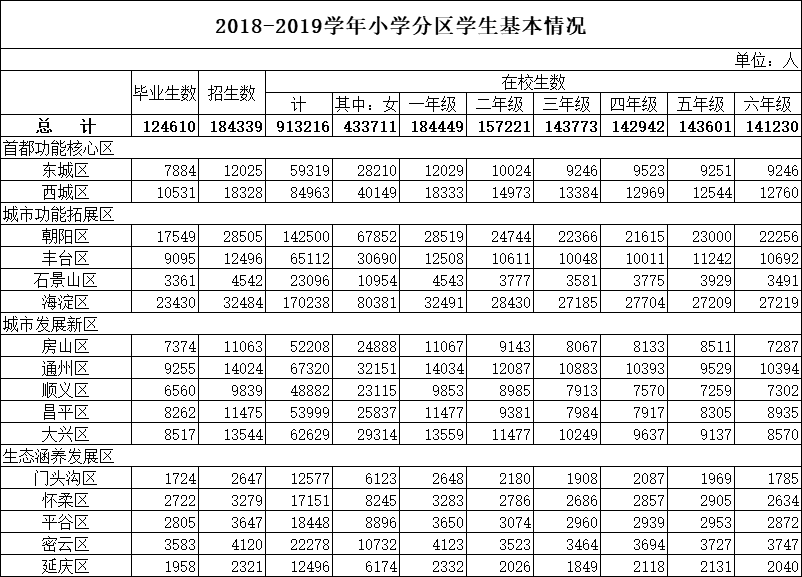 2018-2019学年北京各区小学毕业人数、各年级在校人数基本情况