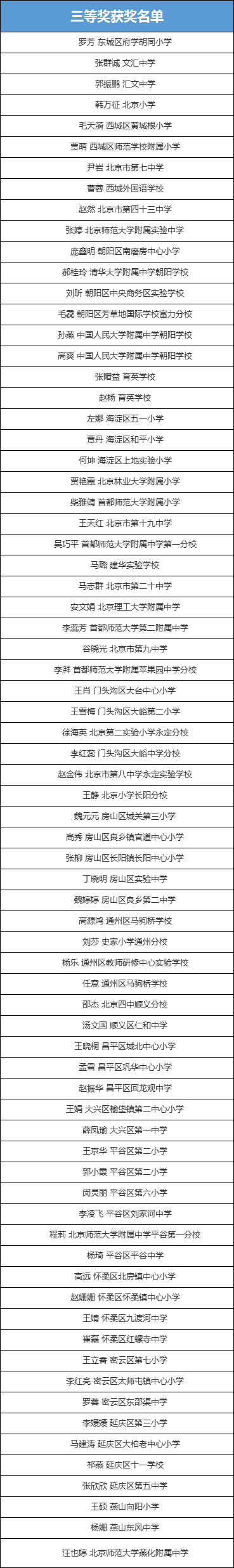 第三届北京市中小学班主任基本功培训与展示活动三等奖获奖名单