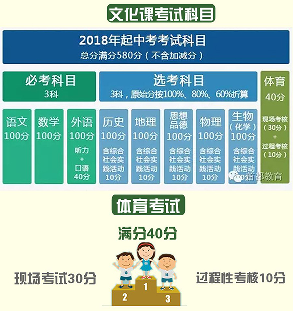 2018北京中考文化课考试科目