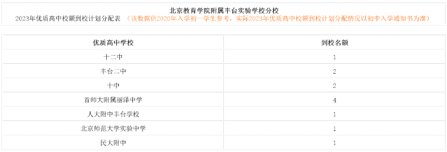 北京教育学院附属丰台实验学校分校2023优质高中校额到校计划分配表