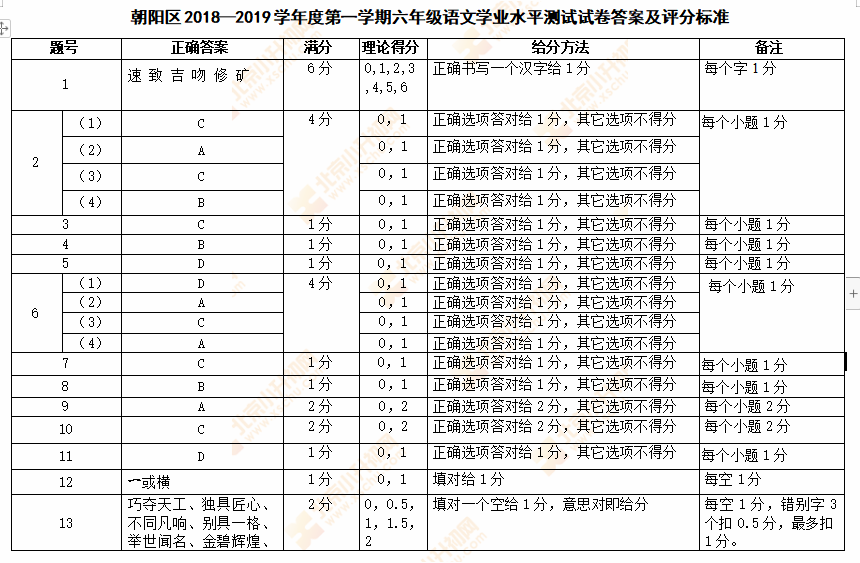 2018-2019学年第一学期朝阳小学六年级语文期末试题答案