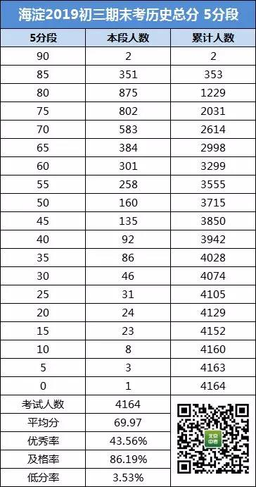 海淀2018-2019学年第一学期初三期末考试历史成绩排名