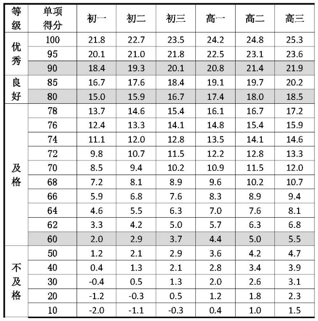 2021年初中、高中女生坐位体前屈优秀、良好、及格、不及格分数