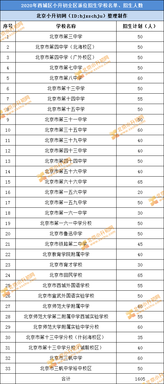 2021北京小升初家长必看：全区派位学校招生名单