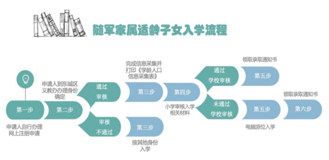 东城区2019年随军家属子女入学流程