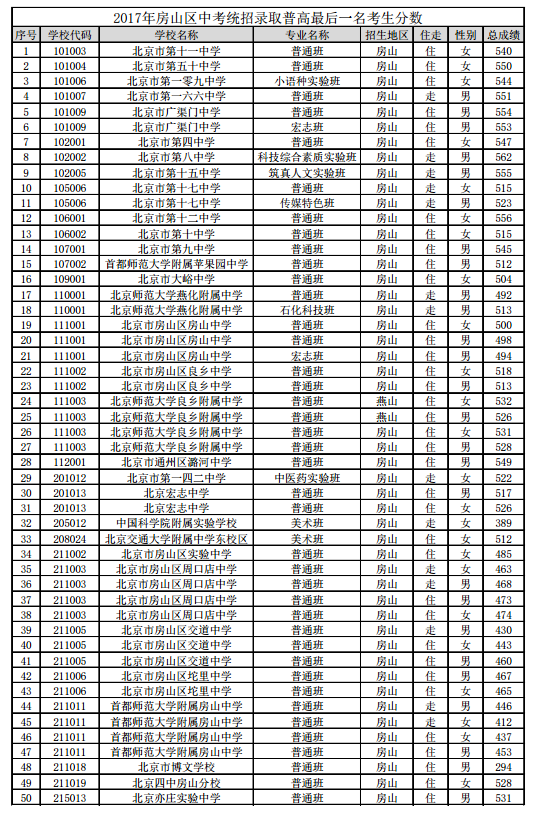 2017年房山区北京中考统招录取分数线