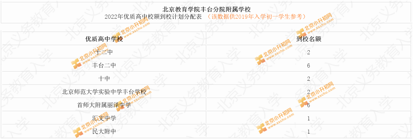 北京教育学院丰台分院附属学校2022年优质高中校额到校计划分配表