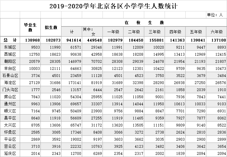 2020-2025年北京小升初人数统计