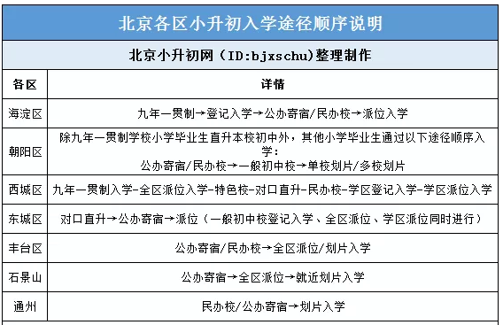 2019年北京各区小升初入学途径顺序说明