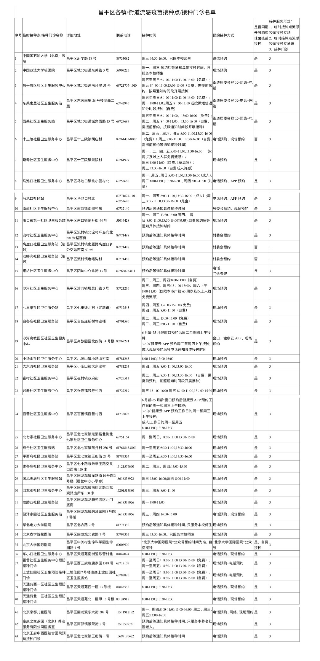 2022年昌平区各镇/街道流感疫苗接种点/接种门诊名单