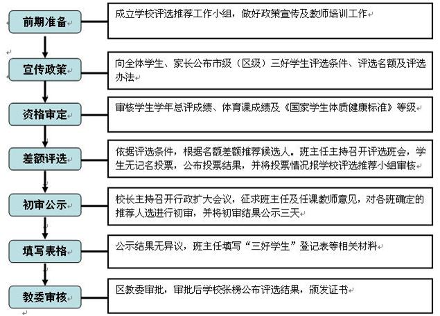 朝阳区2013年三好生评选流程-www.xschu.com