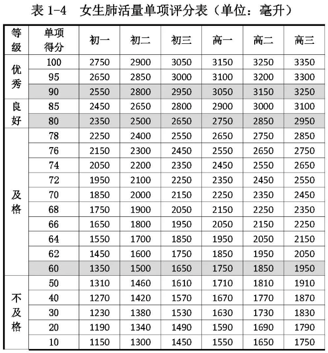 2021年初中、高中女生肺活量优秀、良好、及格、不及格分数