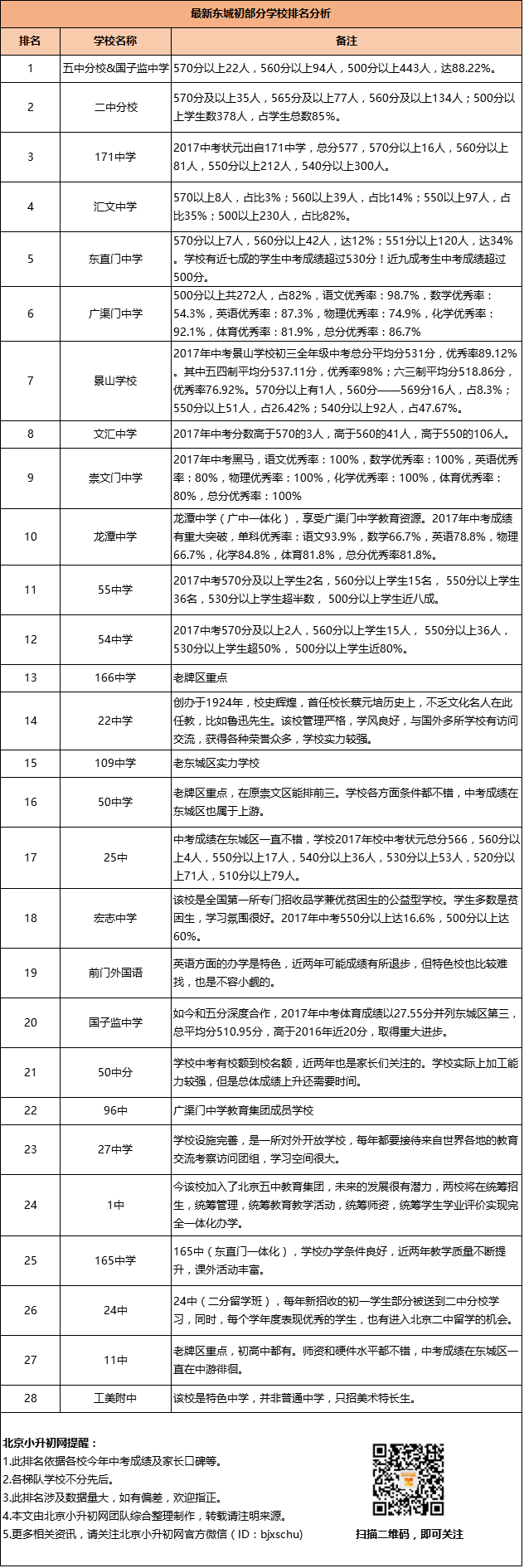2017年东城区部分学校中考成绩排名