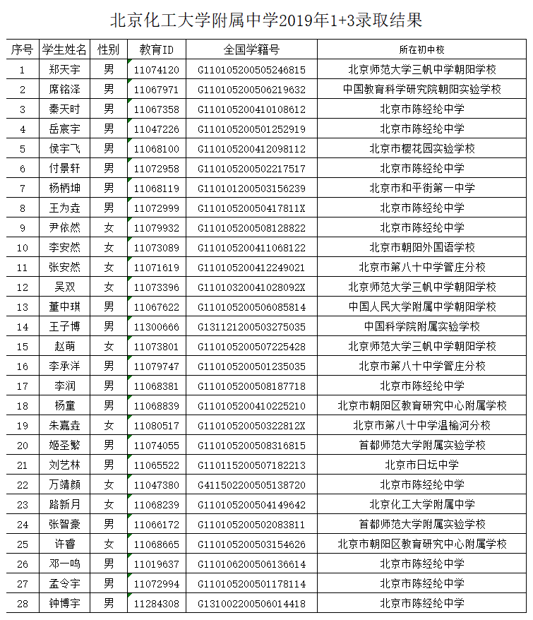 2019年北京化工大学附属中学1+3项目录取名单