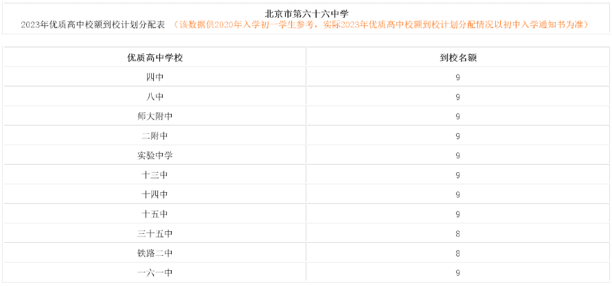 北京市第六十六中学2023年优质高中校额到校计划分配表