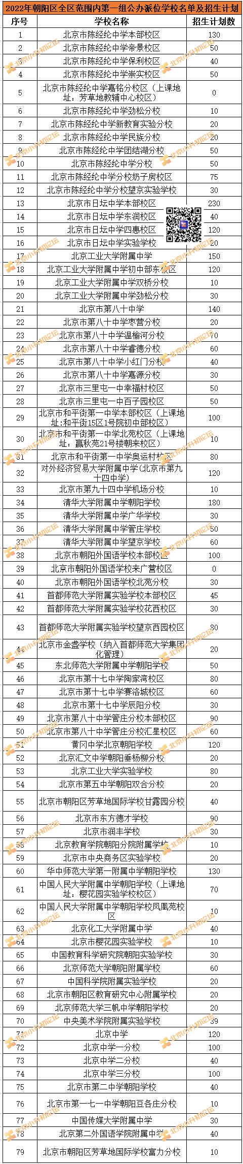 2022朝阳小升初全区范围内第一组公办派位学校名单及招生计划