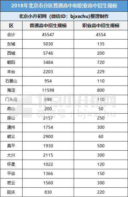 2018年北京市16区普通高中和职业高中招生规模