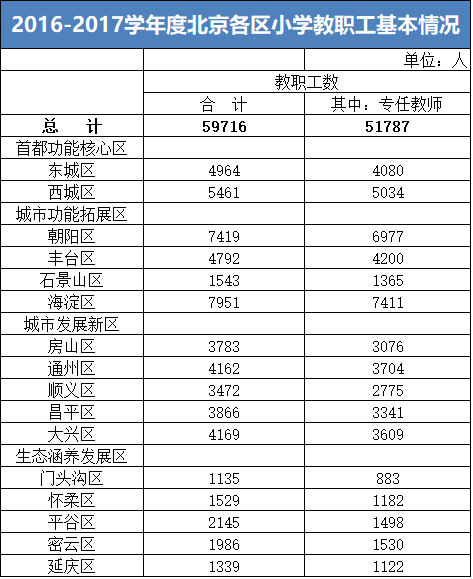 2016-2017学年度北京各区小学教职工基本情况