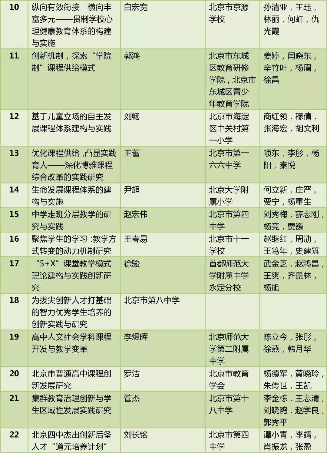 2018年基础教育国家级教学成果奖二等奖获奖项目名单（北京）2