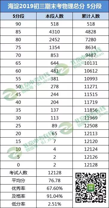 海淀2018-2019学年第一学期初三期末考试物理成绩排名