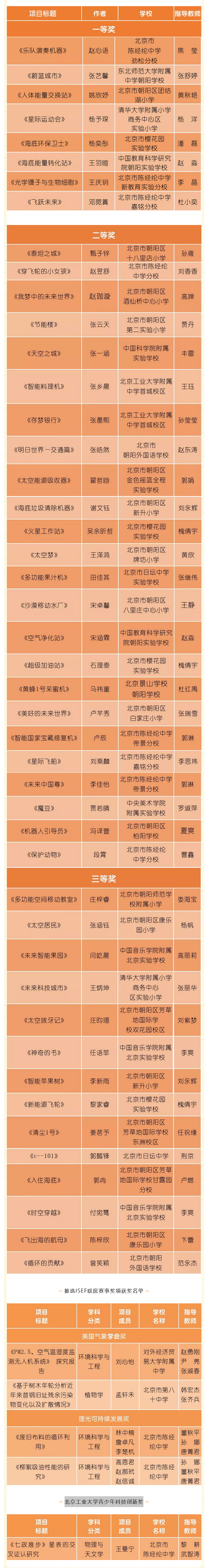 朝阳区第39届北京青少年科技创新大赛名单1