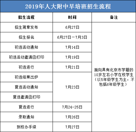 人大附中早培班招生流程